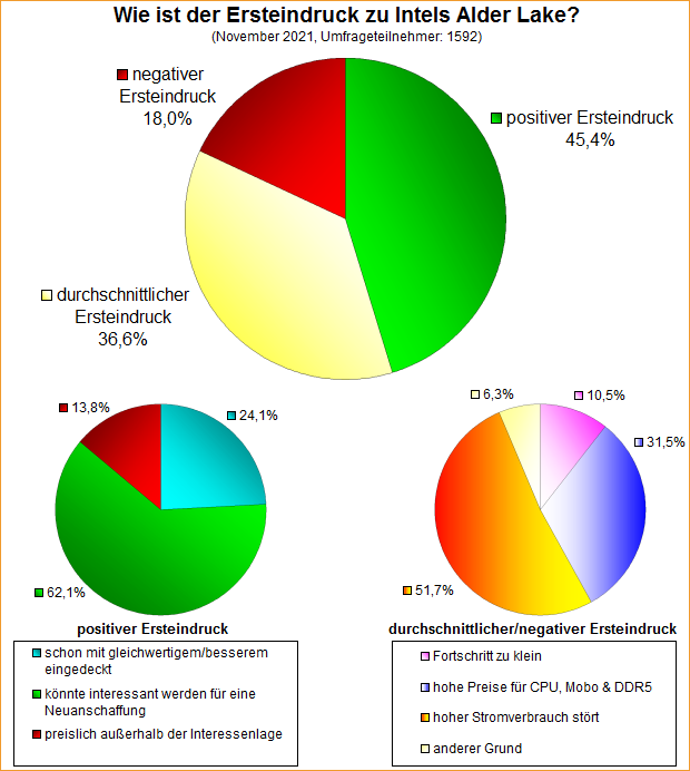 Umfrage-Auswertung – Wie ist der Ersteindruck zu Intels Alder Lake?