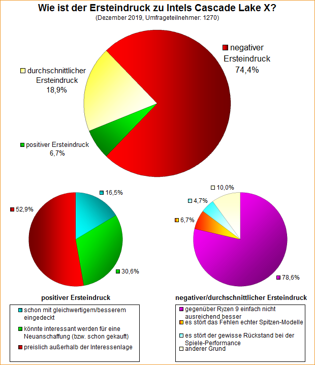 Umfrage-Auswertung – Wie ist der Ersteindruck zu Intels Cascade Lake X?