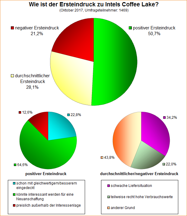 Umfrage-Auswertung – Wie ist der Ersteindruck zu Intels Coffee Lake?