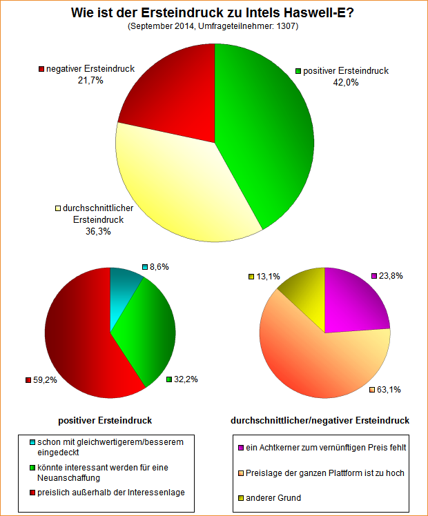  Wie ist der Ersteindruck zu Intels Haswell-E?