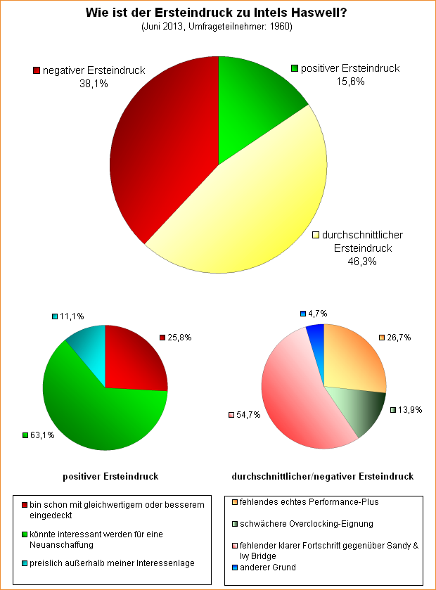 Umfrage-Auswertung: Wie ist der Ersteindruck zu Intels Haswell?