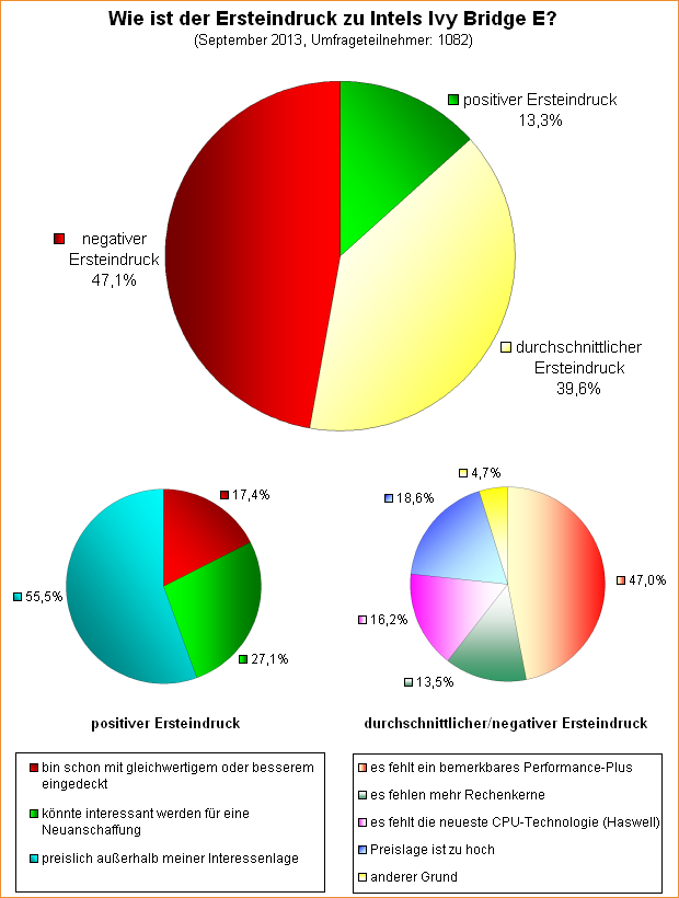 Umfrage-Auswertung: Wie ist der Ersteindruck zu Intels Ivy Bridge E?