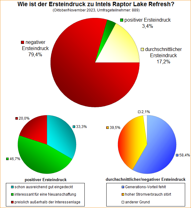 Umfrage-Auswertung: Wie ist der Ersteindruck zu Intels Raptor Lake Refresh?