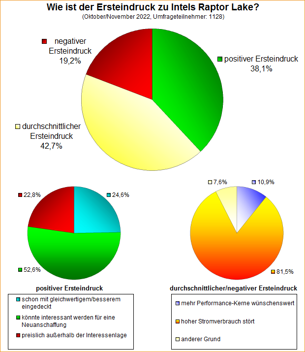 Umfrage-Auswertung – Wie ist der Ersteindruck zu Intels Raptor Lake?
