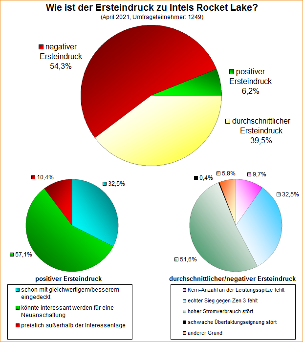 Umfrage-Auswertung – Wie ist der Ersteindruck zu Intels Rocket Lake?