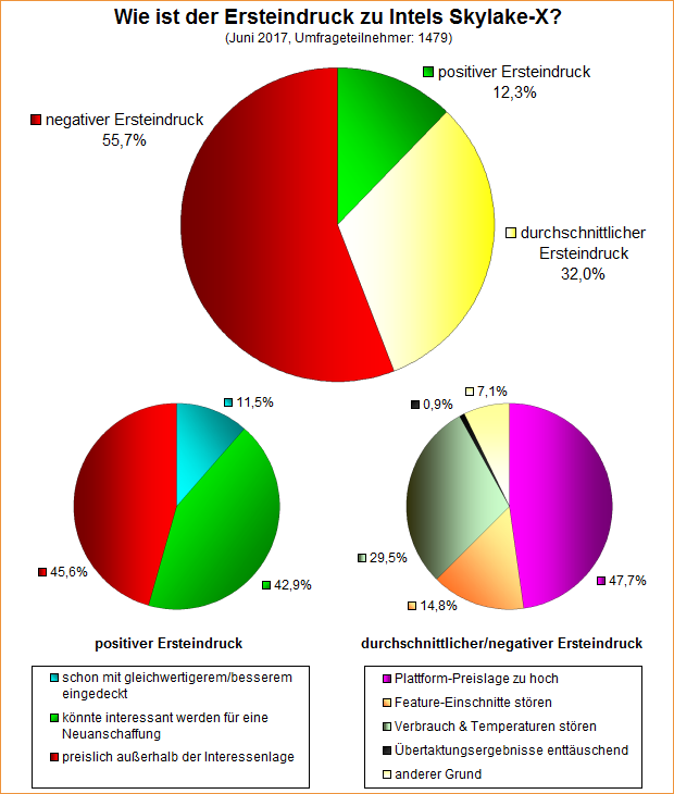 Umfrage-Auswertung – Wie ist der Ersteindruck zu Intel Skylake-X?