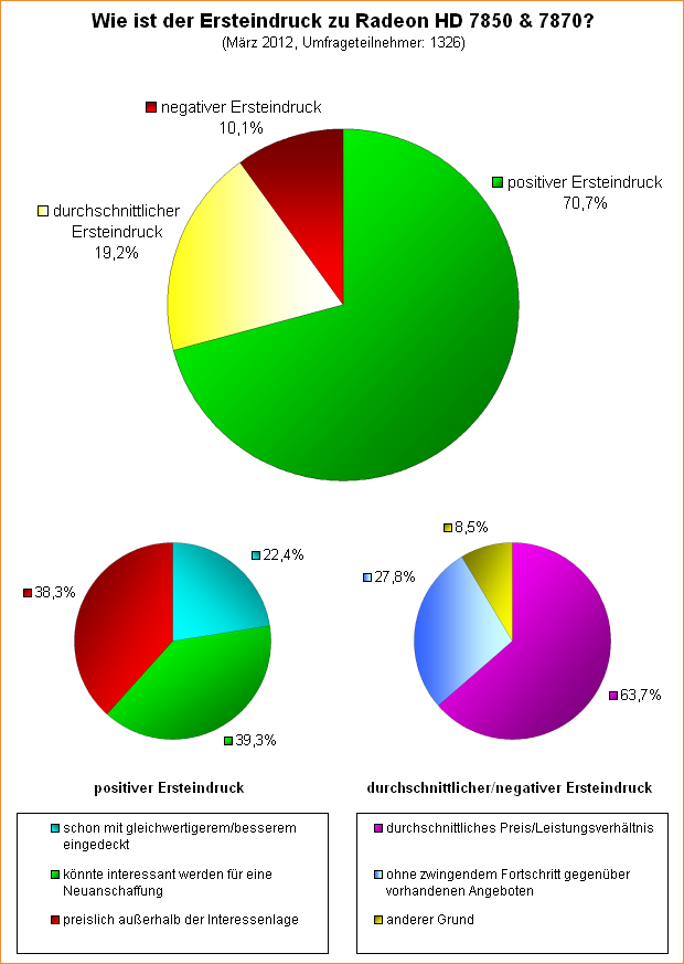  Wie ist der Ersteindruck zu Radeon HD 7850 & 7870?