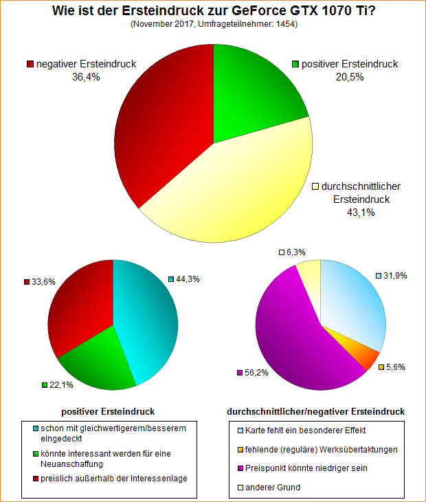 Umfrage-Auswertung – Wie ist der Ersteindruck zu nVidias GeForce GTX 1070 Ti?