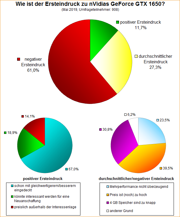 Umfrage-Auswertung – Wie ist der Ersteindruck zu nVidias GeForce GTX 1650?