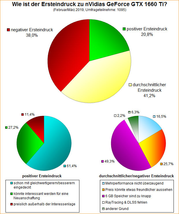 Umfrage-Auswertung – Wie ist der Ersteindruck zu nVidias GeForce GTX 1660 Ti?