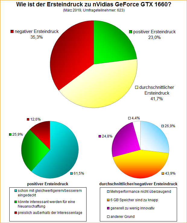 Umfrage-Auswertung – Wie ist der Ersteindruck zu nVidias GeForce GTX 1660?