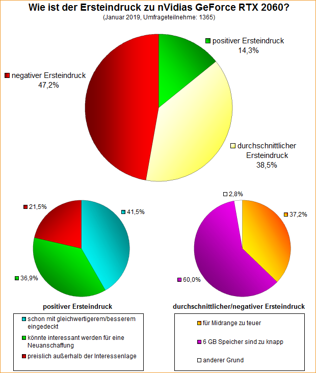 Umfrage-Auswertung – Wie ist der Ersteindruck zu nVidias GeForce RTX 2060?