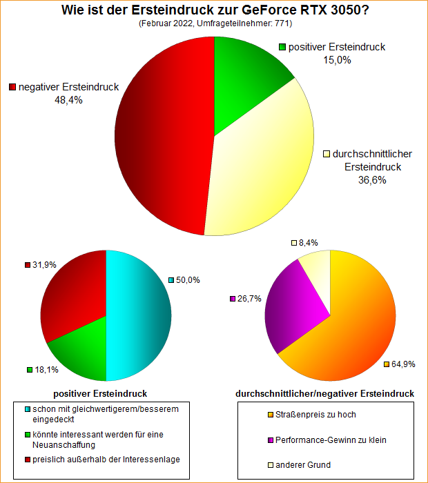 Umfrage-Auswertung – Wie ist der Ersteindruck zu nVidias GeForce RTX 3050?