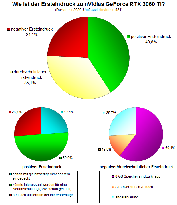 Umfrage-Auswertung – Wie ist der Ersteindruck zu nVidias GeForce RTX 3060 Ti?