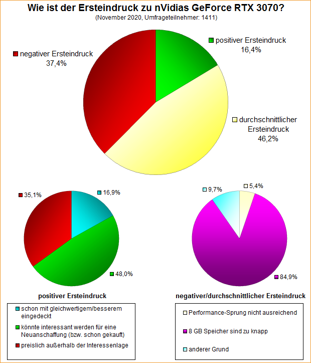 Umfrage-Auswertung – Wie ist der Ersteindruck zu nVidias GeForce RTX 3070?