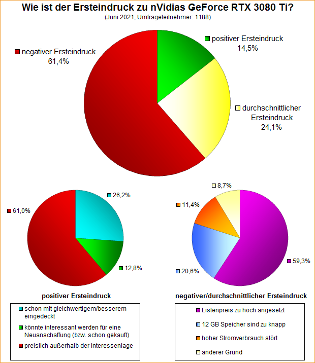 Umfrage-Auswertung – Wie ist der Ersteindruck zu nVidias GeForce RTX 3080 Ti?
