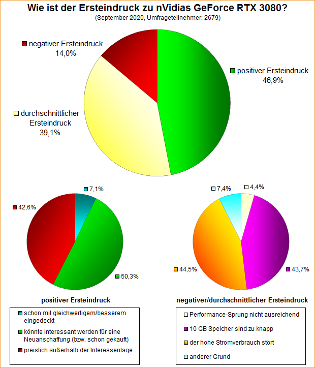 Umfrage-Auswertung – Wie ist der Ersteindruck zu nVidias GeForce RTX 3080?