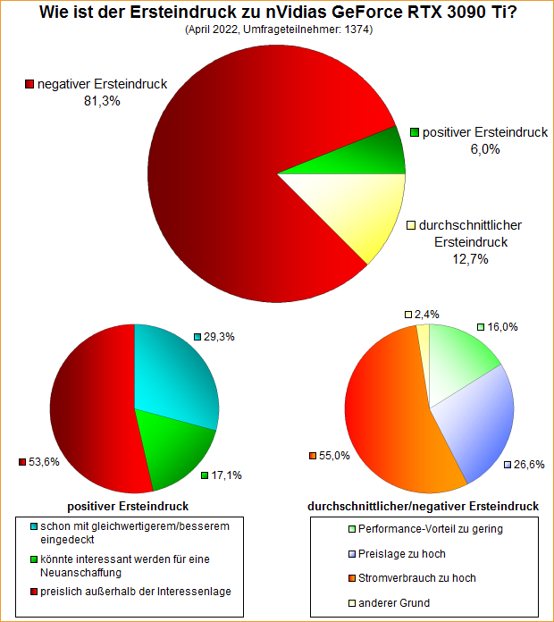 Umfrage-Auswertung – Wie ist der Ersteindruck zu nVidias GeForce RTX 3090 Ti?