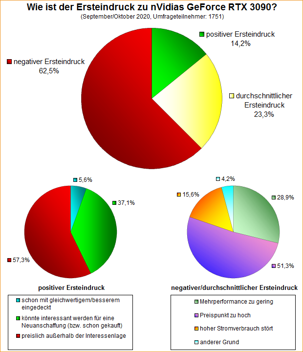 Umfrage-Auswertung – Wie ist der Ersteindruck zu nVidias GeForce RTX 3090?