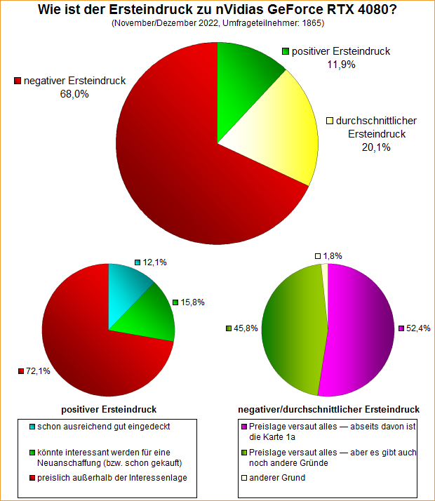 Umfrage-Auswertung: Wie ist der Ersteindruck zu nVidias GeForce RTX 4080?