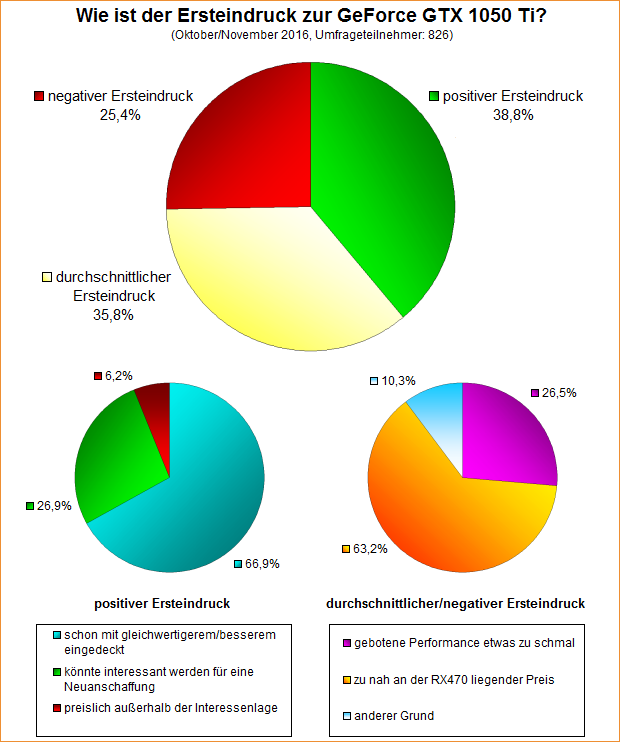 Umfrage-Auswertung: Wie ist der Ersteindruck zur GeForce GTX 1050 Ti?