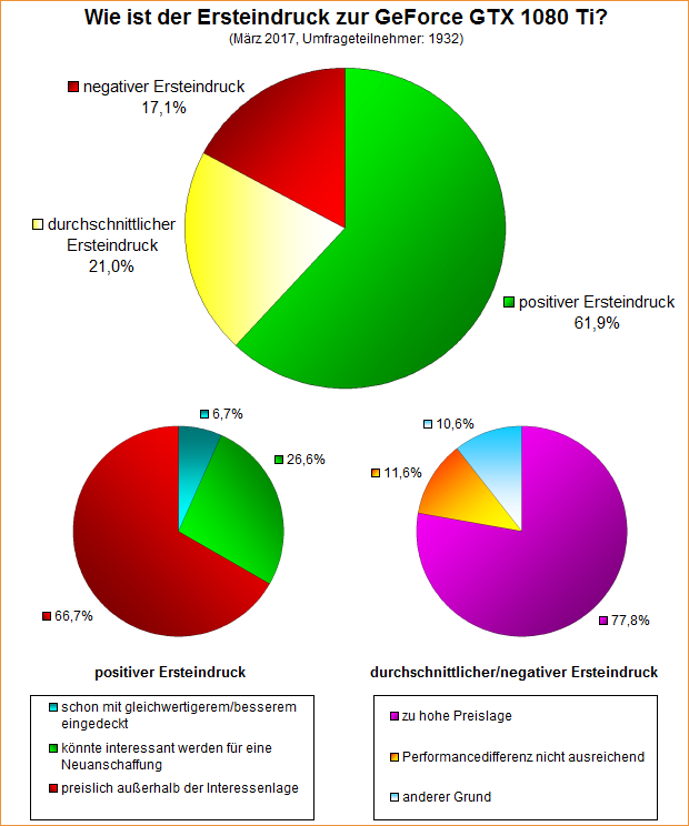 Umfrage-Auswertung – Wie ist der Ersteindruck zur GeForce GTX 1080 Ti?