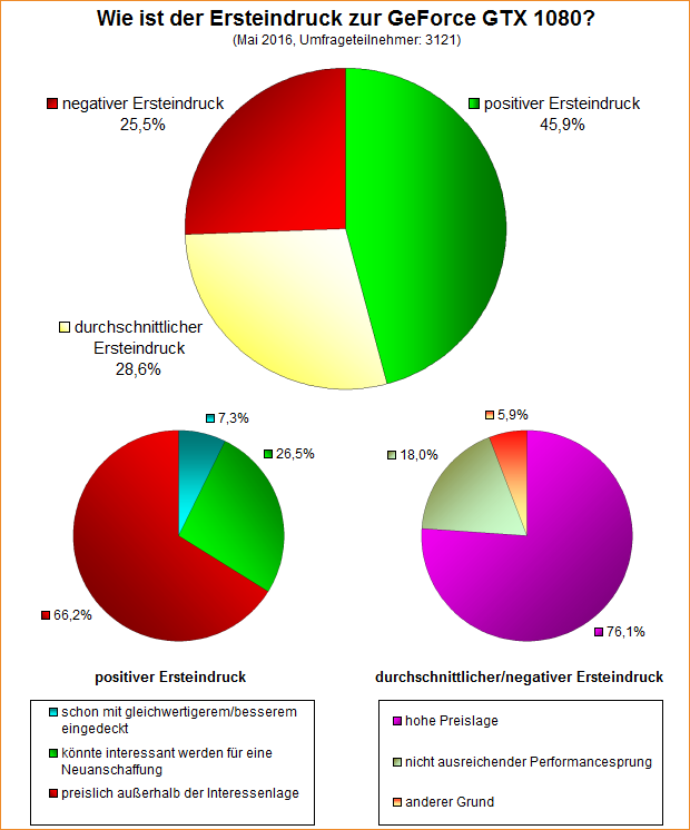 Umfrage-Auswertung – Wie ist der Ersteindruck zur GeForce GTX 1080?
