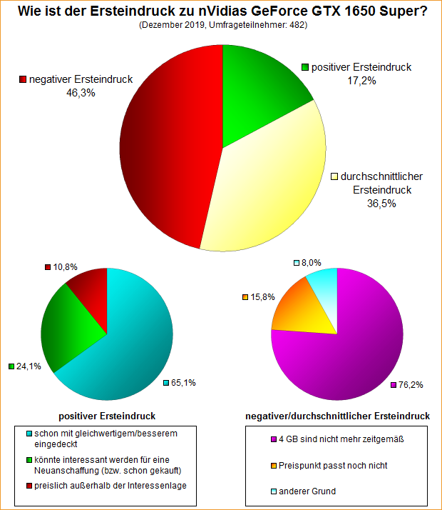 Umfrage-Auswertung – Wie ist der Ersteindruck zur GeForce GTX 1650 Super?