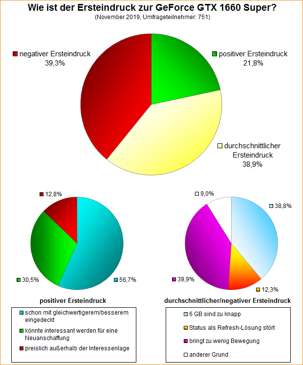 Umfrage-Auswertung: Wie ist der Ersteindruck zur GeForce GTX 1660 Super?