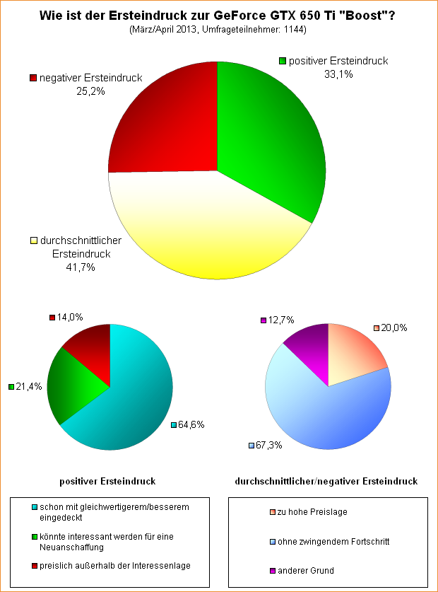 Umfrage-Auswertung: Wie ist der Ersteindruck zur GeForce GTX 650 Ti "Boost"?