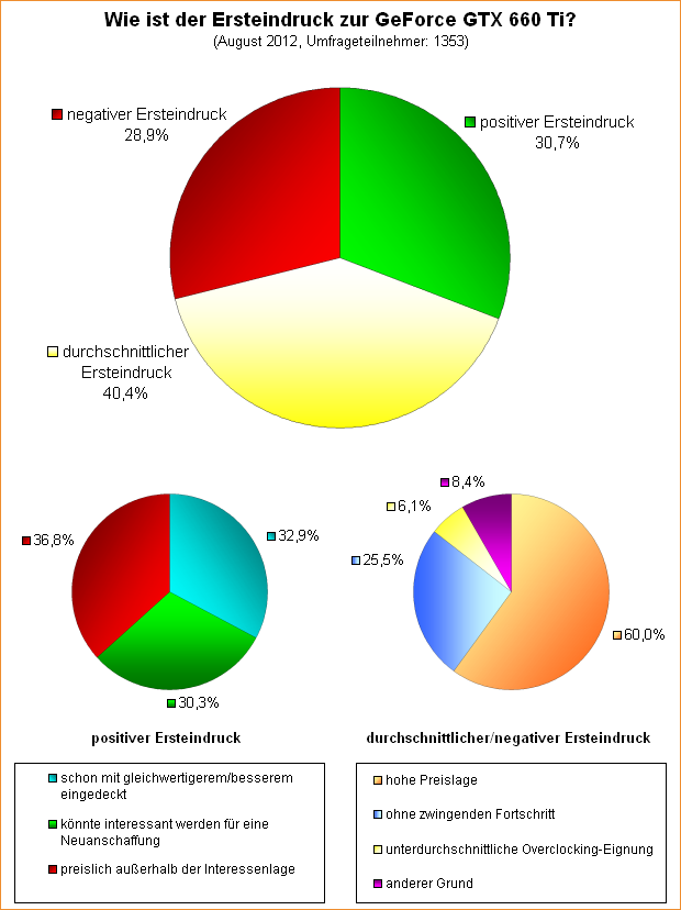 Umfrage-Auswertung: Wie ist der Ersteindruck zur GeForce GTX 660 Ti?