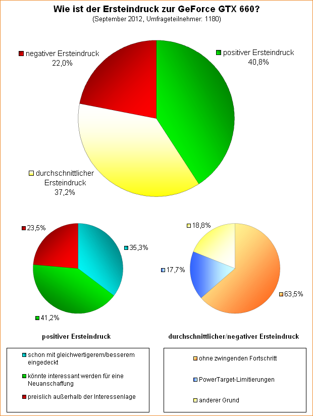  Wie ist der Ersteindruck zur GeForce GTX 660?