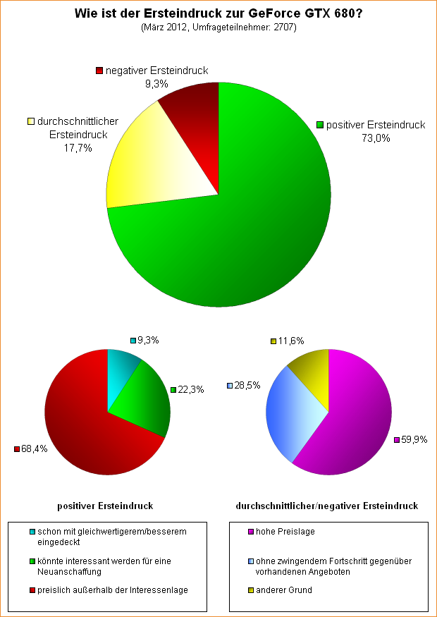  Wie ist der Ersteindruck zur GeForce GTX 680?