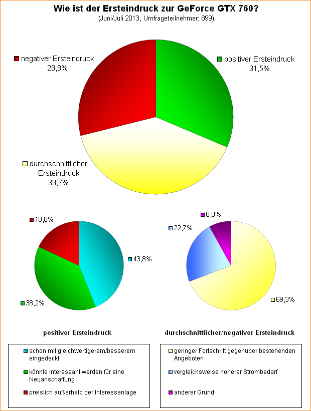 Umfrage-Auswertung: Wie ist der Ersteindruck zur GeForce GTX 760?