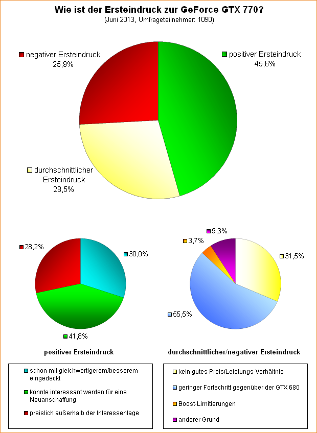 Umfrage-Auswertung: Wie ist der Ersteindruck zur GeForce GTX 770?