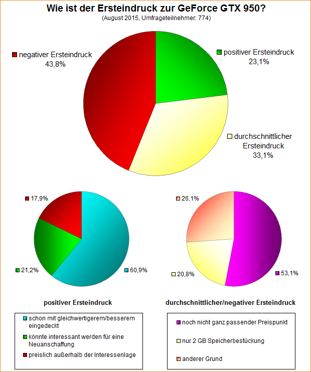 Umfrage-Auswertung – Wie ist der Ersteindruck zur GeForce GTX 950?
