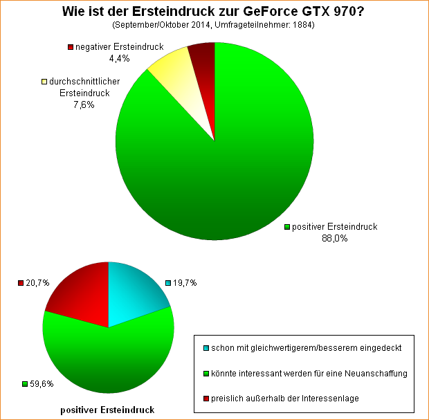 Umfrage-Auswertung: Wie ist der Ersteindruck zur GeForce GTX 970?