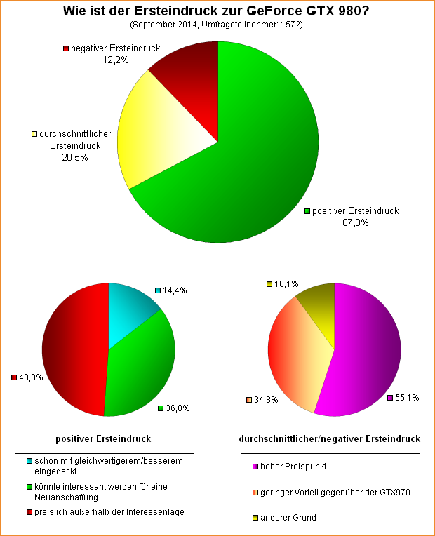 Umfrage-Auswertung: Wie ist der Ersteindruck zur GeForce GTX 980?