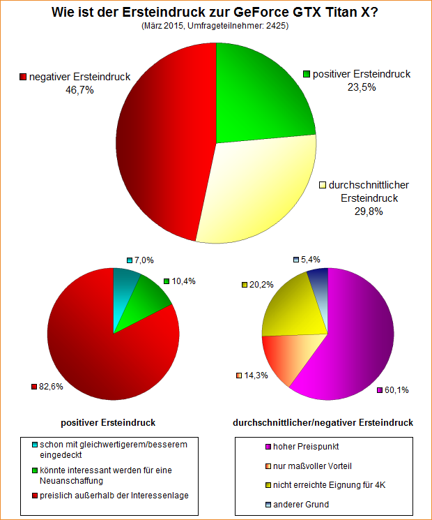 Umfrage-Auswertung – Wie ist der Ersteindruck zur GeForce GTX Titan X?