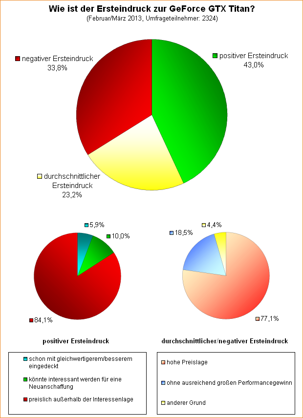  Wie ist der Ersteindruck zur GeForce GTX Titan?