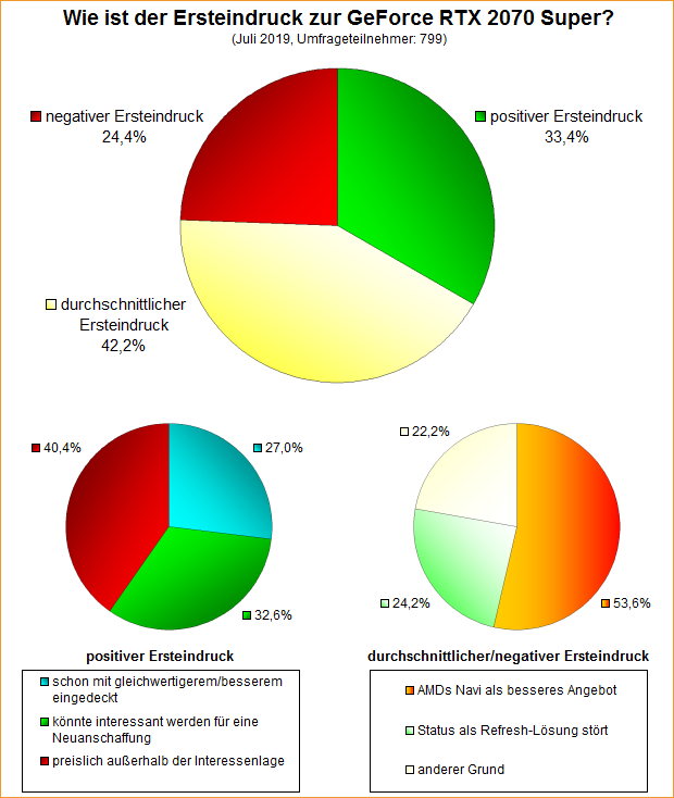 Umfrage-Auswertung: Wie ist der Ersteindruck zur GeForce RTX 2070 Super?