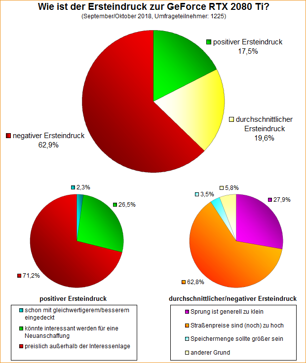 Umfrage-Auswertung – Wie ist der Ersteindruck zu nVidias GeForce RTX 2080 Ti?
