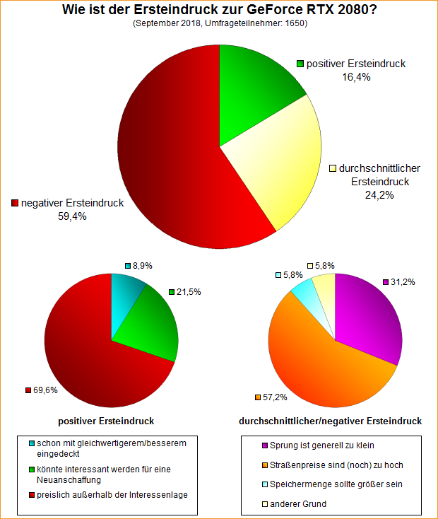 Umfrage-Auswertung – Wie ist der Ersteindruck zu nVidias GeForce RTX 2080?