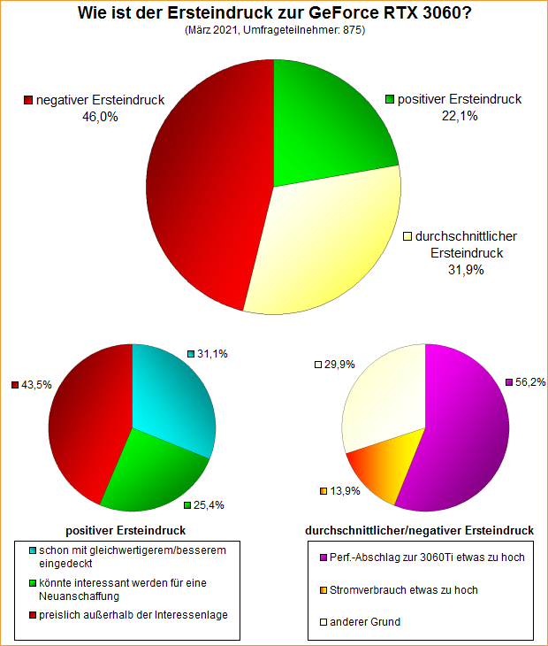 Umfrage-Auswertung: Wie ist der Ersteindruck zu nVidias GeForce RTX 3060?