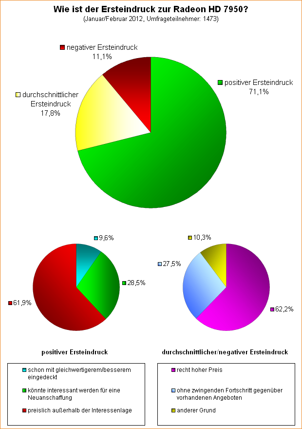  Wie ist der Ersteindruck zur Radeon HD 7950?