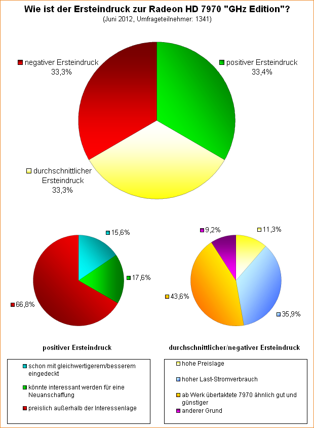 Umfrage-Auswertung: Wie ist der Ersteindruck zur Radeon HD 7970 "GHz Edition"?