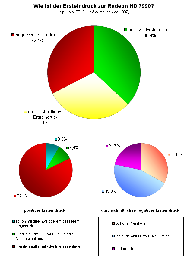  Wie ist der Ersteindruck zur Radeon HD 7990?