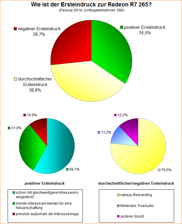 Umfrage-Auswertung: Wie ist der Ersteindruck zur Radeon R7 265?