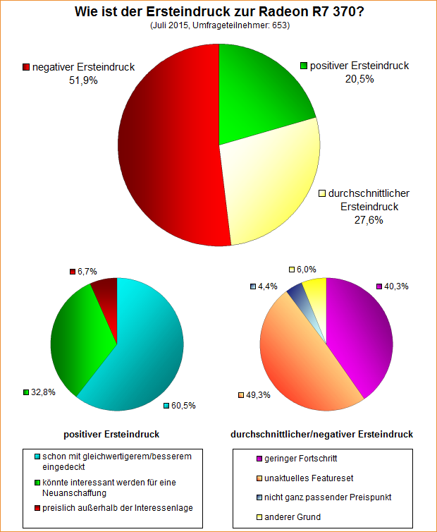 Umfrage-Auswertung – Wie ist der Ersteindruck zur Radeon R7 370?