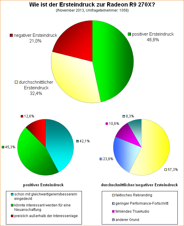 Umfrage-Auswertung: Wie ist der Ersteindruck zur Radeon R9 270X?